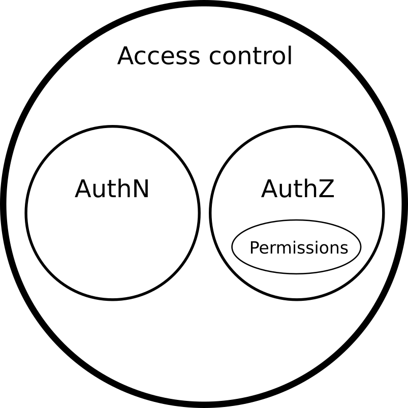 Diagram of authN, authZ, AC and permissions relationship