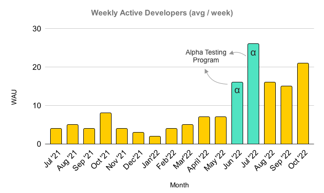 Alpha testing program - usage spike