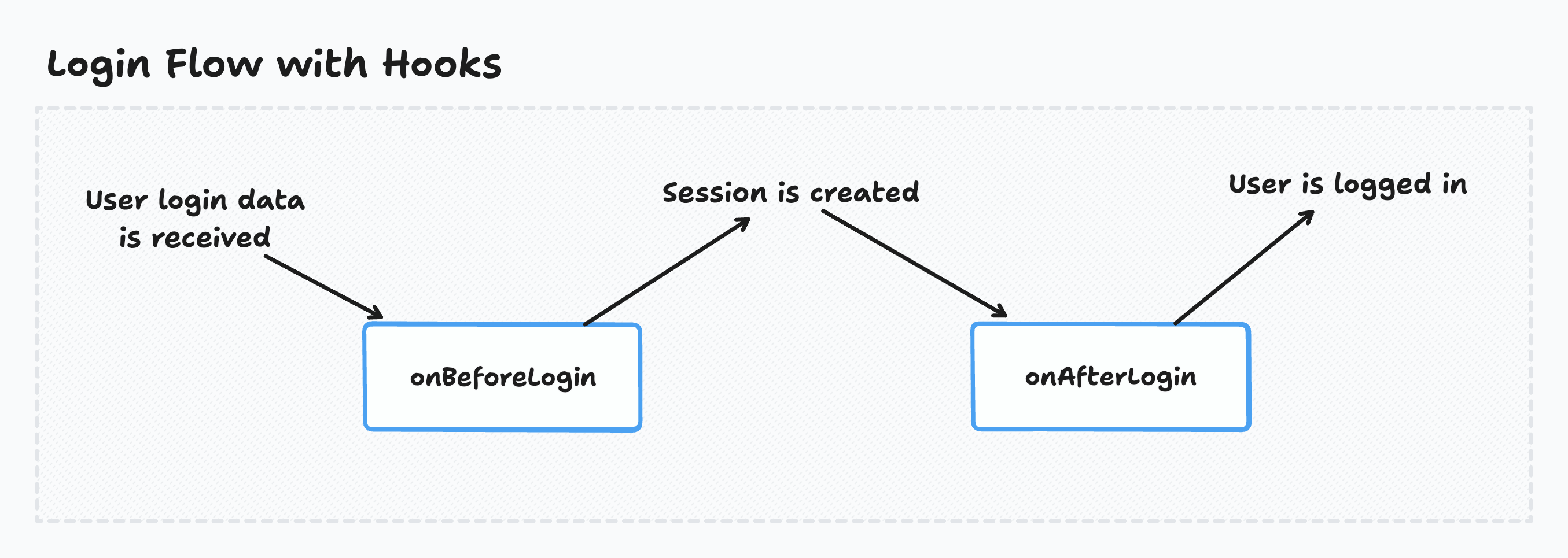 Login Flow with Hooks