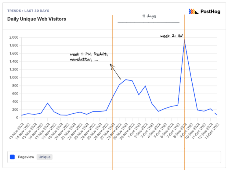 Web visitors during beta launch week