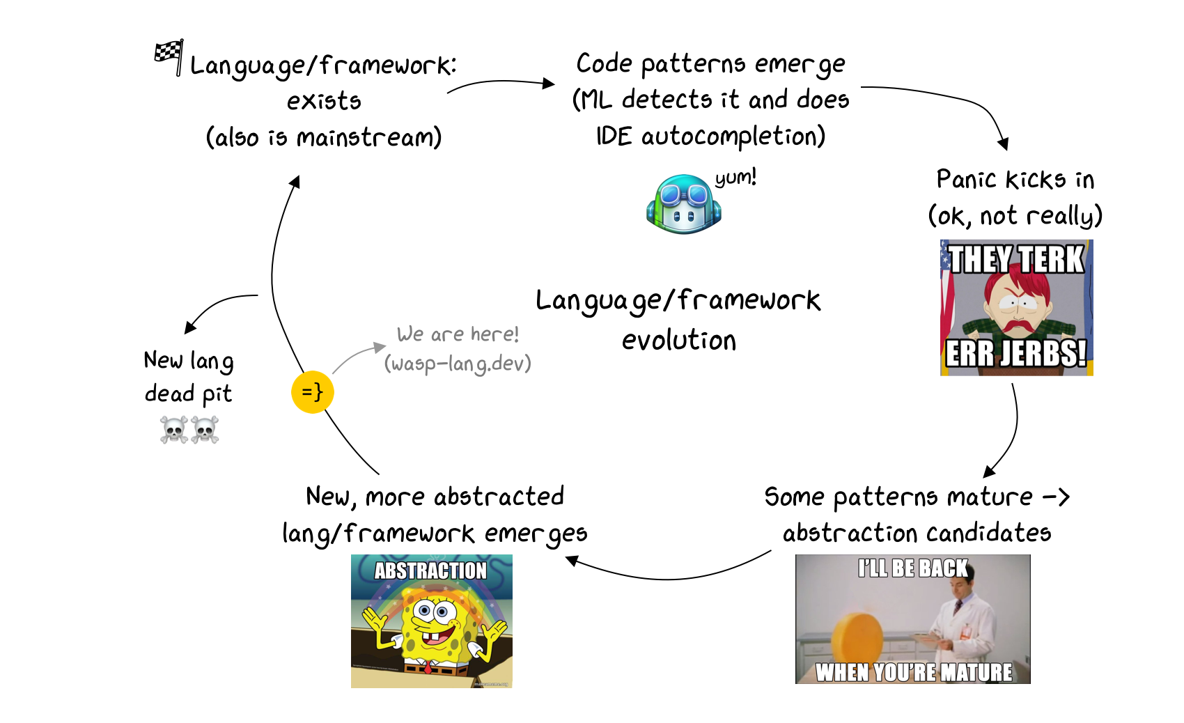 Language evolution lifecycle